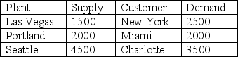 Use this problem for the next four (4) questions. A company has manufacturing plants in Las Vegas,Portland,and Seattle.Items produced from these plants are boxed and shipped to warehouses in Minneapolis and Chicago where they are tested and repackaged for distribution to final customers in New York,Miami,and Charlotte.The network of transshipment routes shown below indicates the cost associated with shipping a box from the plants to the warehouses and then the cost of shipping the repackaged unit from the warehouses to the final customers.    Assume that the supply and demand requirements are as shown in the table below.    The company would like to determine the lowest cost shipping and distribution plan. The following solution was produced using Microsoft Excel.    -How many boxes are sent from Seattle to the Chicago transshipment point? A) 500 B) 1500 C) 2500 D) 4000