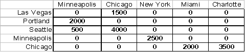 Use this problem for the next four (4) questions. A company has manufacturing plants in Las Vegas,Portland,and Seattle.Items produced from these plants are boxed and shipped to warehouses in Minneapolis and Chicago where they are tested and repackaged for distribution to final customers in New York,Miami,and Charlotte.The network of transshipment routes shown below indicates the cost associated with shipping a box from the plants to the warehouses and then the cost of shipping the repackaged unit from the warehouses to the final customers.    Assume that the supply and demand requirements are as shown in the table below.    The company would like to determine the lowest cost shipping and distribution plan. The following solution was produced using Microsoft Excel.    -How many boxes are sent from Seattle to the Chicago transshipment point? A) 500 B) 1500 C) 2500 D) 4000