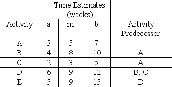 <strong>The following table of probabilistic time estimates (in weeks)and activity predecessors are provided for a project. Table ZZ Using Table ZZ,the expected time to complete activity A is</strong> A)5.00 weeks. B)7.33 weeks. C)7.67 weeks. D)8.00 weeks.