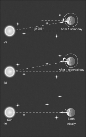 This diagram explains   A)  the difference between solar time and sidereal time. B)  precession. C)  the solar day's relation to the Moon. D)  the sidereal day's relation to the seasons.