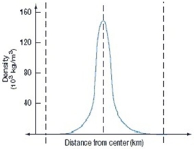   -The above diagram indicates that A)  the Sun is most dense somewhere between its surface and its core. B)  the Sun is least dense somewhere between its surface and its core. C)  the Sun is more dense at its surface than at its core. D)  the Sun is more dense at its core than at its surface. E)  the Sun has about the same density throughout its interior.