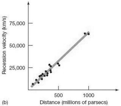 According to Hubble's Law, a galaxy with a velocity of 25,000 km/s will be   A)  100 million pcs away. B)  400 million pcs away. C)  700 million pcs away. D)  1000 million pcs away. E)  less than 1 million pcs away.