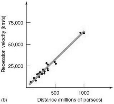 According to Hubble's Law, a galaxy with a recession velocity of 25,000 km/s will be   A)  700 million pcs away. B)  400 million pcs away. C)  100 million pcs away. D)  1000 million pcs away. E)  less than 1 million pcs away.