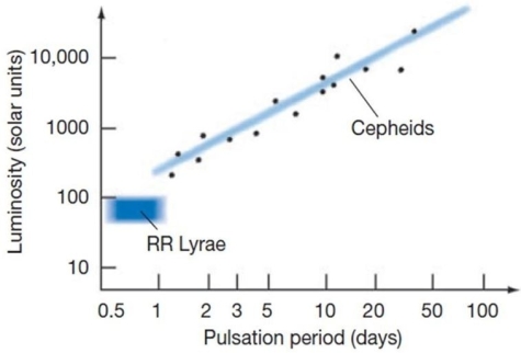 This diagram shows the period- luminosity relationship. A Cepheid variable with a period of 5 days will have a luminosity of _ _ solar luminosities.  
