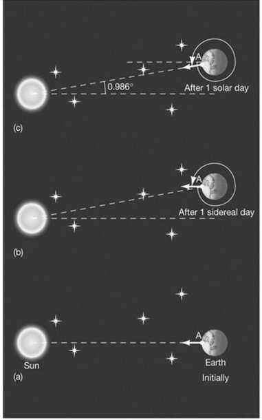 <strong>This diagram explains </strong> A) precession. B) the reason for the solstices. C) the difference between solar time and sidereal time. D) the sidereal day's relation to the seasons. E) the solar day's relation to the Moon.