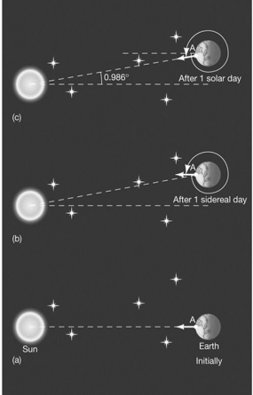 <strong> This diagram explains:</strong> A) the difference between solar time and sidereal time. B) precession. C) the solar day's relation to the Moon. D) the sidereal day's relation to the seasons. E) the reason for the solstices.