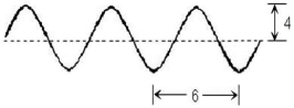 Consider this diagram.Which statement is true?   A)  The amplitude is 4. B)  The amplitude is 6. C)  The amplitude is 8. D)  The amplitude is 12. E)  The amplitude cannot be determined from this diagram.
