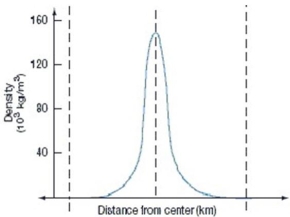   The above diagram indicates that: A)  the Sun is most dense somewhere between its surface and its core. B)  the Sun is least dense somewhere between its surface and its core. C)  the Sun is more dense at its surface than at its core. D)  the Sun is more dense at its core than at its surface. E)  the Sun has about the same density throughout its interior.