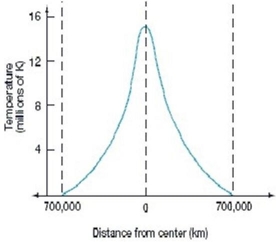 <strong>  The above diagram indicates that:</strong> A) the Sun is hottest somewhere between its surface and its core. B) the Sun is coolest somewhere between its surface and its core. C) the Sun is hotter at its surface than at its core. D) the Sun is hotter at its core than at its surface. E) the Sun has about the same temperature throughout its interior. <div style=padding-top: 35px> 