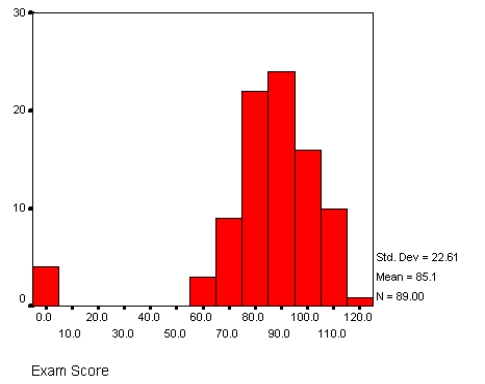 The diagram below is a:   A)  Mean B)  Mode C)  Bar chart D)  Frequency polygon E)  Histogram