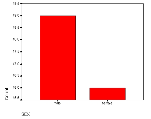 The diagram below is a:   A)  Mean B)  Mode C)  Bar chart D)  Frequency polygon E)  Histogram