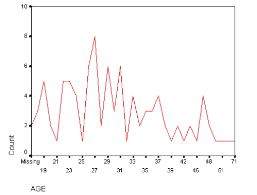 The diagram below is a   A)  Mean B)  Mode C)  Bar chart D)  Frequency polygon E)  Histogram