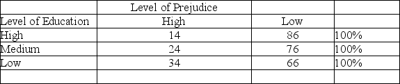 A student constructs the following frequency distribution based on this research hypothesis: A person's level of education predicts that person's level of prejudice. Find three things wrong with the table. Rewrite the table correctly, assuming that the sample had exactly 100 people in each category. Table 1.1: Percent of respondents' level of prejudice by level of education.   