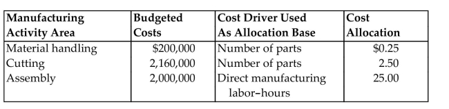 The Alabama Office Furniture Company manufactures a variety of prestige boardroom chairs. Its job costing system was designed using an activity-based approach. There are two direct cost categories (direct materials and direct manufacturing labor) and three indirect cost pools. These three cost pools represent three activity areas at the plant. Two styles chairs were produced in January, 2010, the executive chair and the chairman chair. Their quantities, direct material costs, and other data for January follow: The direct manufacturing labor rate is $20 per hour. (a) Compute the January total manufacturing costs and unit costs of the executive chair and the chairman chair based on the activity-based approach. (b) Repeat (a) assuming that the overhead cost will be allocated according to the traditional direct manufacturing labor-hours. 2