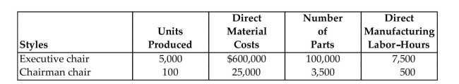 The Alabama Office Furniture Company manufactures a variety of prestige boardroom chairs. Its job costing system was designed using an activity-based approach. There are two direct cost categories (direct materials and direct manufacturing labor) and three indirect cost pools. These three cost pools represent three activity areas at the plant. Two styles chairs were produced in January, 2010, the executive chair and the chairman chair. Their quantities, direct material costs, and other data for January follow: The direct manufacturing labor rate is $20 per hour. (a) Compute the January total manufacturing costs and unit costs of the executive chair and the chairman chair based on the activity-based approach. (b) Repeat (a) assuming that the overhead cost will be allocated according to the traditional direct manufacturing labor-hours. 2
