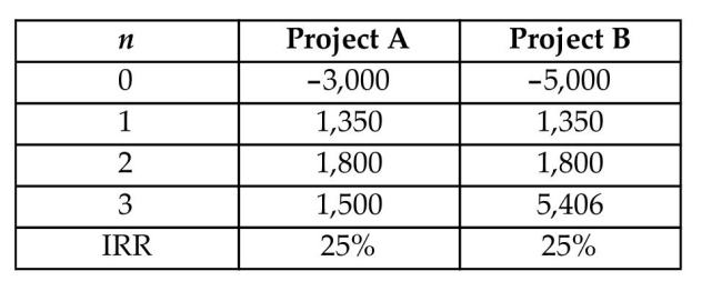 The following information on two mutually exclusive projects is given below:   Which of the following statements is correct? (a) Since the two projects have the same rate of return, they are indifferent. (b) Project A would be a better choice, as the required investment is smaller with the same rate of return. (c) Project B would be a better choice as long as the investor's MARR is less than 25%. (d) Project B is a better choice regardless of the investor's MARR.