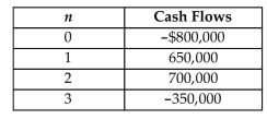 Consider the following project cash flows.   Which of the following statements is most correct? (a) The project is a mixed investment. (b) The project has a unique rate of return. (c) The project is a nonsimple investment. (d) All of them above