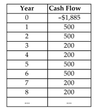 Find the rate of return for the following infinite cash flow series with repeating cycles.  