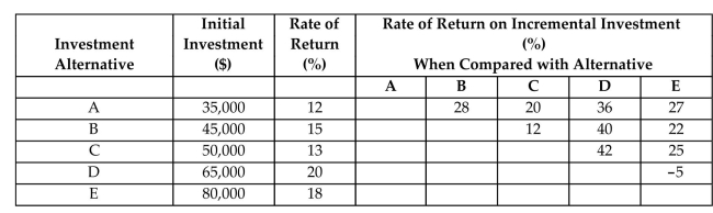 You are evaluating five investment projects. You already calculated the rate of return for each alternative investment and incremental rate of return between the two-paired alternatives as well. In calculating the incremental rate of return, a lower cost investment project is subtracted from the higher cost investment project. All rate of return figures are rounded to the nearest integers.   (a) If all investment alternatives are mutually independent and the MARR is 10%, which projects would be selected? (b) If all investment alternatives are mutually exclusive and the MARR is 12%, which alternative should be chosen? (c) Suppose all investment alternatives are mutually exclusive but the MARR is 25%, which alternative should be chosen?