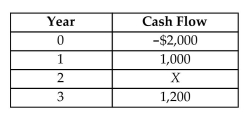 You are considering an investment that costs $2,000. It is expected to have a useful life of 3 years. You are very confident about the revenues during the first and the third year, but you are unsure about the revenue in year 2. If you hope to make at least a 10% rate of return on your investment ($2,000), what should be the minimum revenue in year 2?