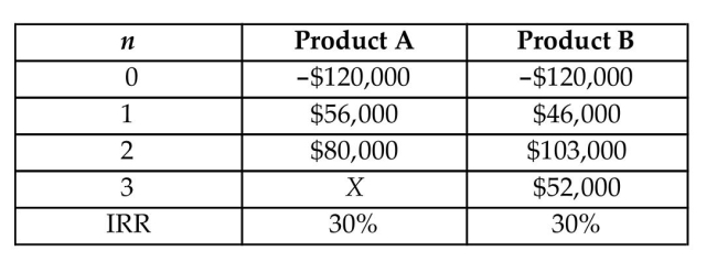 A manufacturing firm is considering two types of gear coupling products. Due to insufficient production capacity as well as anticipated market competition, the firm wants to manufacture and market only one type of product at this time. The required investments as well as the projected cash flows over a three-year market life for each product are as follows: The firm's MARR is known to be 15% for this type of project. (a) Determine the required cash flow in year 3 (X) for product A, to have a 30% return on investment. (b) With the value of X determined in (a), which product should be undertaken based on the principle of IRR?