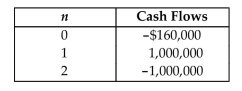 Consider the following project's expected net cash flows:   Which of the following statements is true? A)  This investment would be acceptable if the MARR is 30%. B)  This investment has two rates of return. C)  The return on invested capital at a MARR of 20% is 4.16%. D)  All of the above 