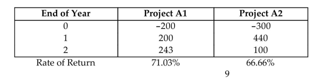 Consider the following two mutually exclusive investment proposals.      