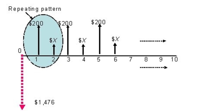 The following infinite cash flow series has a rate of return of 10%. Determine the unknown value of X.  