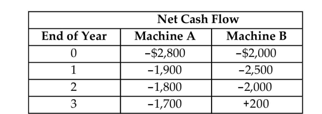 Consider the following two investment alternatives:   Suppose that your firm needs either machine for only 2 years. The net proceeds from the sale of machine B are estimated to be $200. What should be the required net proceeds from the sale of machine A so that both machines could be considered economically indifferent at an interest rate of 10%?