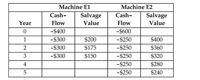A manufacturing company is considering two mutually exclusive machines E1 and E2 with the following cash flow information: Which machine would you recommend if the company needs either machine for only 5 years? Assume a MARR of 12% and either machine would be available at the same cost over the next 5 years.