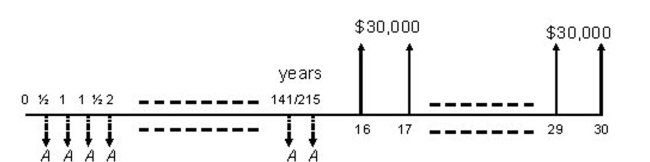 Henry Jones is planning to retire in 15 years. He wishes to deposit an equal amount (A) every 6 months until he retires so that, beginning one year following his retirement, he will receive annual payments of $30,000 for the next 15 years. Determine the value of A which he should deposit every 6 months if the interest rate is 8%, compounded semi-annually  