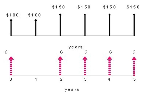 What value of C makes the following two annual cash flows equivalent at an annual rate of 10%?  