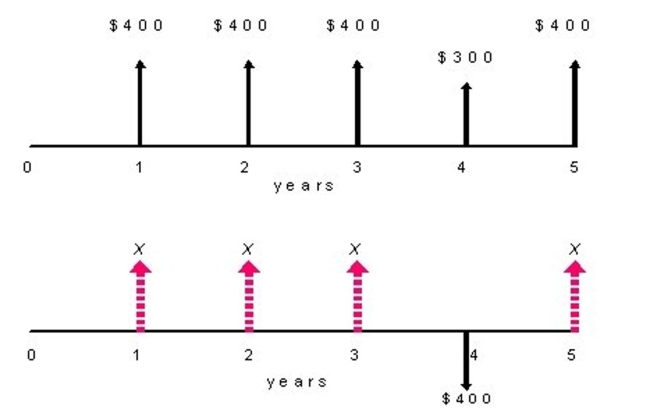 Find the value of X so that the following two cash flows are equivalent at an interest rate of 10%.  