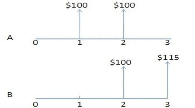 Consider the following two cash flow transactions that are said to be economically equivalent at an interest rate of i. Determine the interest rate that establishes such an economic equivalence between the two cash flows.  