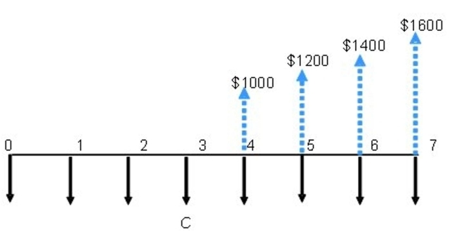 Consider the cash flow series shown below. Determine the required annual deposits (end of year) that will generate the cash flows from years 4 to 7. Assume the interest rate is 10%, compounded annually.  