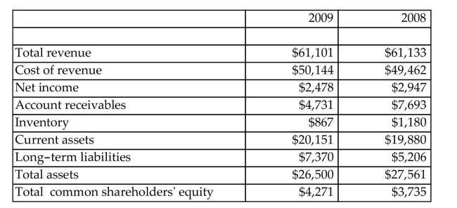 The following shows selected comparative statement data for Dell Corporation. All financial data are as of January 31 in millions.   For year 2009, (a) What is the profit margin? (b) What is the total asset turnover? (c) What is the current ratio? (d) What is the return on asset? (e) What is the return on common shareholders' equity?