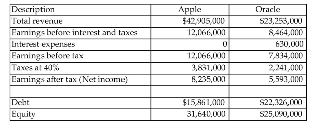 The following data are available for two companies, Apple and Oracle, all stated in thousands of dollars.   (a) Calculate each company's return on equity (ROE) and return on asset (ROA) (b) Which company has performed better in terms of profitability? (c) If two companies were combined (merged), what would be the impact on the results on ROE? Under what conditions would such a combination make sense?