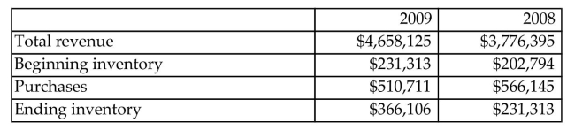 The following data were taken from the income statements of Broadcom Corporation (BRCM).   Compute for each year the inventory turnover ratio and what conclusions concerning the management of the inventory can be drawn from the data?