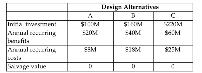 The U.S. Department of Interior is planning to build a dam and construct a hydroelectric power plant. In addition to producing electric power, this project will provide flood control, irrigation, and recreational benefits. The estimated benefits and costs expected to be derived from the three alternatives under consideration are listed as follows:   The interest rate is 5%, and the life of each project is estimated to be 40 years. (a) Find the benefit-cost ratio for each alternative. (b) Select the best alternative, according to BC(i).