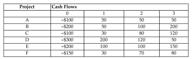 Consider the following investment projects and their interdependencies:   Projects A and B are mutually exclusive. Projects C and F are independent projects Project D is contingent on Project C. Project E is contingent on project B. The following indicates the cost of capital as a function of budget:   The firm has lending opportunities at 9%. Formulate the entire list of mutually exclusive decision alternatives. What is the optimal capital budget? Which projects would be funded under the optimal capital budget? If the firm has a budget limit placed at $600, which projects would be funded? What is the appropriate MARR?