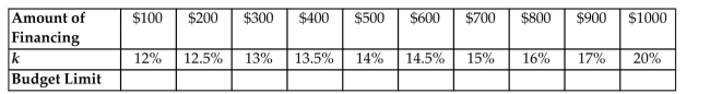 Consider the following investment projects and their interdependencies:   Projects A and B are mutually exclusive. Projects C and F are independent projects Project D is contingent on Project C. Project E is contingent on project B. The following indicates the cost of capital as a function of budget:   The firm has lending opportunities at 9%. Formulate the entire list of mutually exclusive decision alternatives. What is the optimal capital budget? Which projects would be funded under the optimal capital budget? If the firm has a budget limit placed at $600, which projects would be funded? What is the appropriate MARR?
