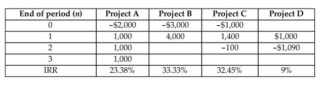Consider the following four investment projects:   Consider each of the following questions independently: a) Suppose that the firm has only $3,500 available at period 0. Neither additional budgets nor borrowing are allowed in any future budget period. However, you can lend out any left funds (or available funds) at 10% interest per period. If you want to maximize the amount of cash available at period 3, which project(s) would you select? What is the total amount of cash available at the end of period 3? No partial projects are allowed. b) Suppose in (a) that, at period 0, you are allowed to borrow $500 at an interest rate of 13%. The loan has to be repaid at the end of year 1. Which project(s) would you select to maximize the total amount of cash available at period 3?