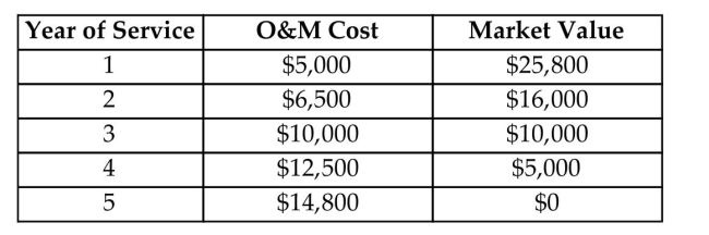 A special-purpose machine is to be purchased at a cost of $30,000. The following table shows the expected annual operating and maintenance cost and the salvage value for each year of service:   If the interest rate is 12%, what is the economic service life for this machine?