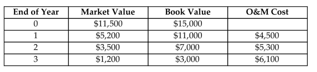 Five years ago, a conveyor system was installed in a manufacturing plant at a cost of $35,000. It was estimated that the system, which is still in operating condition, would have a useful life of eight years, with a salvage value of $3,000. If the firm continues to operate the system, the system's estimated market values and operating costs for the next three years are as follows:   A new system can be installed for $43,500. This system would have an estimated economic life of 10 years, with a salvage value of $3,500. The operating costs for the new system are expected to be $1,500 per year throughout its service life. The firm's MARR is 18%. The system belongs to the seven-year MACRS property class. The firm 's marginal tax rate is 35%. (a) Should the existing system be replaced? (b) If the decision in (a) is to replace the existing system, when should replacement occur?