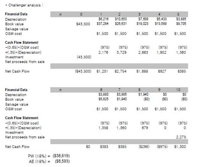   (b) Optimal time to replace (marginal analysis): Since the remaining useful life for the defender is 3 years, which is the same as the physical life, keep the defender for 3 years.