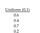 A new project will require $X in investment today and is expected to provide a net cash outflow of $1000(Y) for the next two years where:   (a) Determine and simplify the NPV equation assuming the risk-free rate is 6%. (b) Given the following sequence of uniform random deviates, calculate the first iteration for this NPV equation. Note that the selling price, once determined at period 1 will be the same value will be assumed in period 2. In statistical term, selling prices are perfectly positively correlated each other. Also assume that X and Y are statistically independent.   