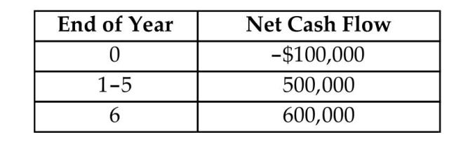 You are considering purchasing industrial equipment to expand one of your production lines. The equipment costs $100,000 and has an estimated service life of 6 years. Assuming that the equipment will be financed entirely from your business-retained earnings (equity funds), a fellow engineer has calculated the expected after tax cash flows, including the salvage value, at the end of its project life are as follows:   Now you are pondering the possibility of financing the entire amount by borrowing from a local bank at 12% interest. You can make an arrangement to pay only the interest each year over the project period by deferring the principal payment until the end of 6 years. Your firm's interest rate is also 12%. The expected marginal income tax rate over the project period is known to be 40%. What is the amount of economic gain (or loss) in present worth by using debt financing over equity financing?