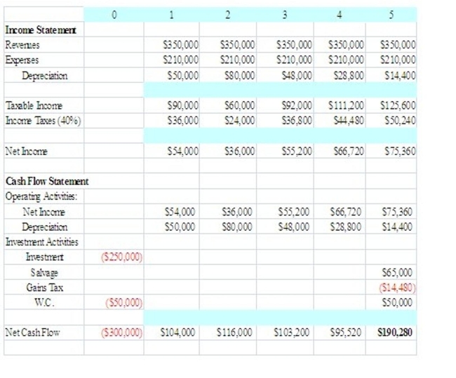 Consider the following financial data for an investment project:  