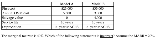 Oxford Manufacturing Company needs an air compressor and has narrowed the choice to two alternatives, A and B. The following financial data have been collected:   (a) Select Model A because you can save $440 annually. (b) Select Model A because its incremental rate of return (Model A - Model B) exceeds 20%. (c) Select Model A because you can save $1,845 in present worth. (d) Select Model A because its incremental rate of return (Model B - Model A) is 14.12%, which is less than