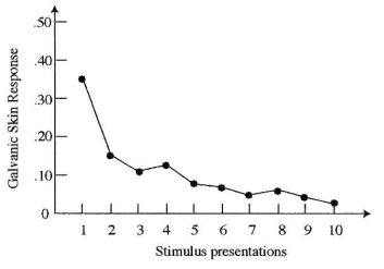 The figure below most likely illustrates _______.   A)  habituation B)  sensitization C)  a MAP D)  insurgence
